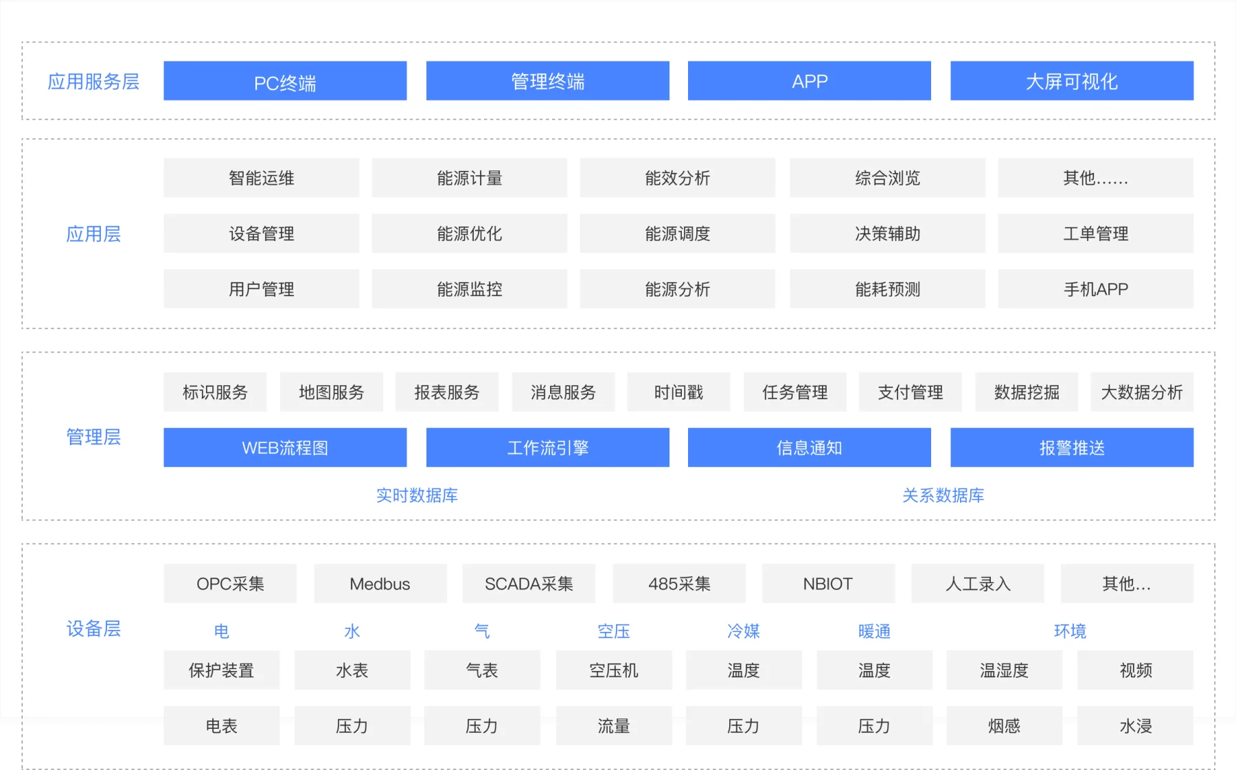 产品架构