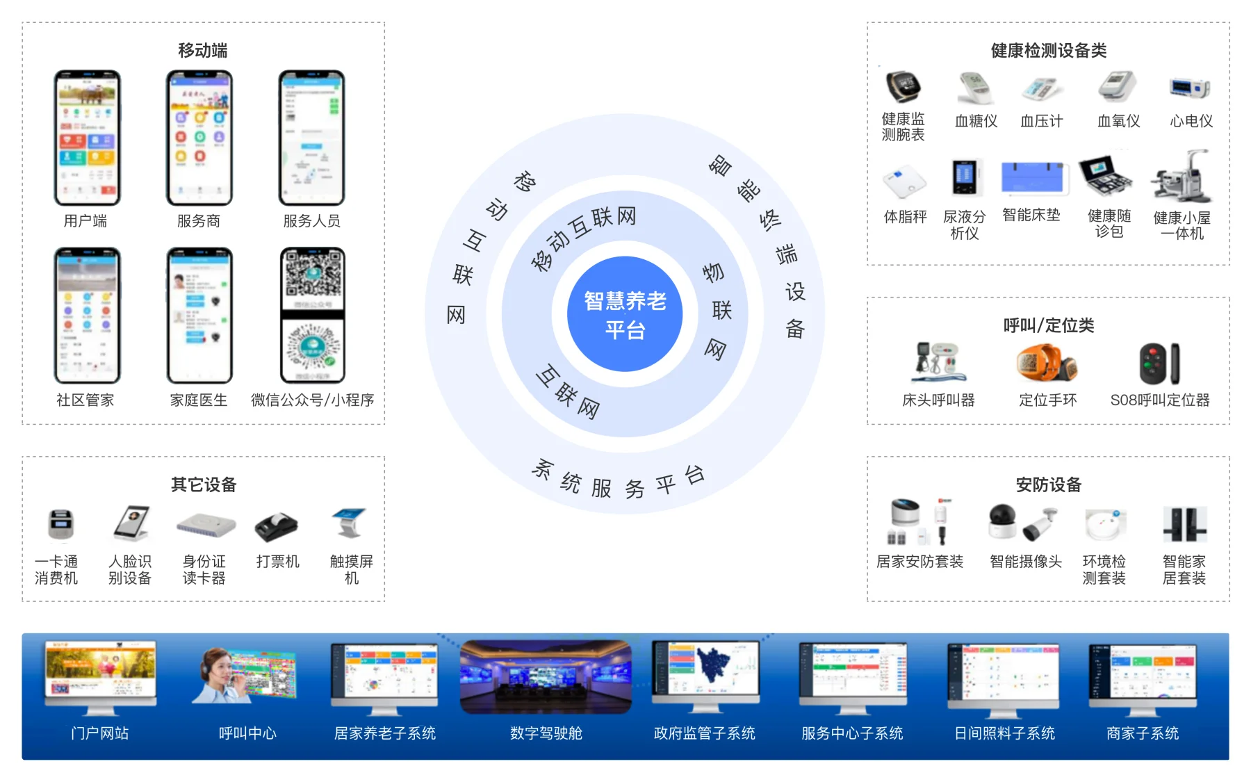 网络体系
