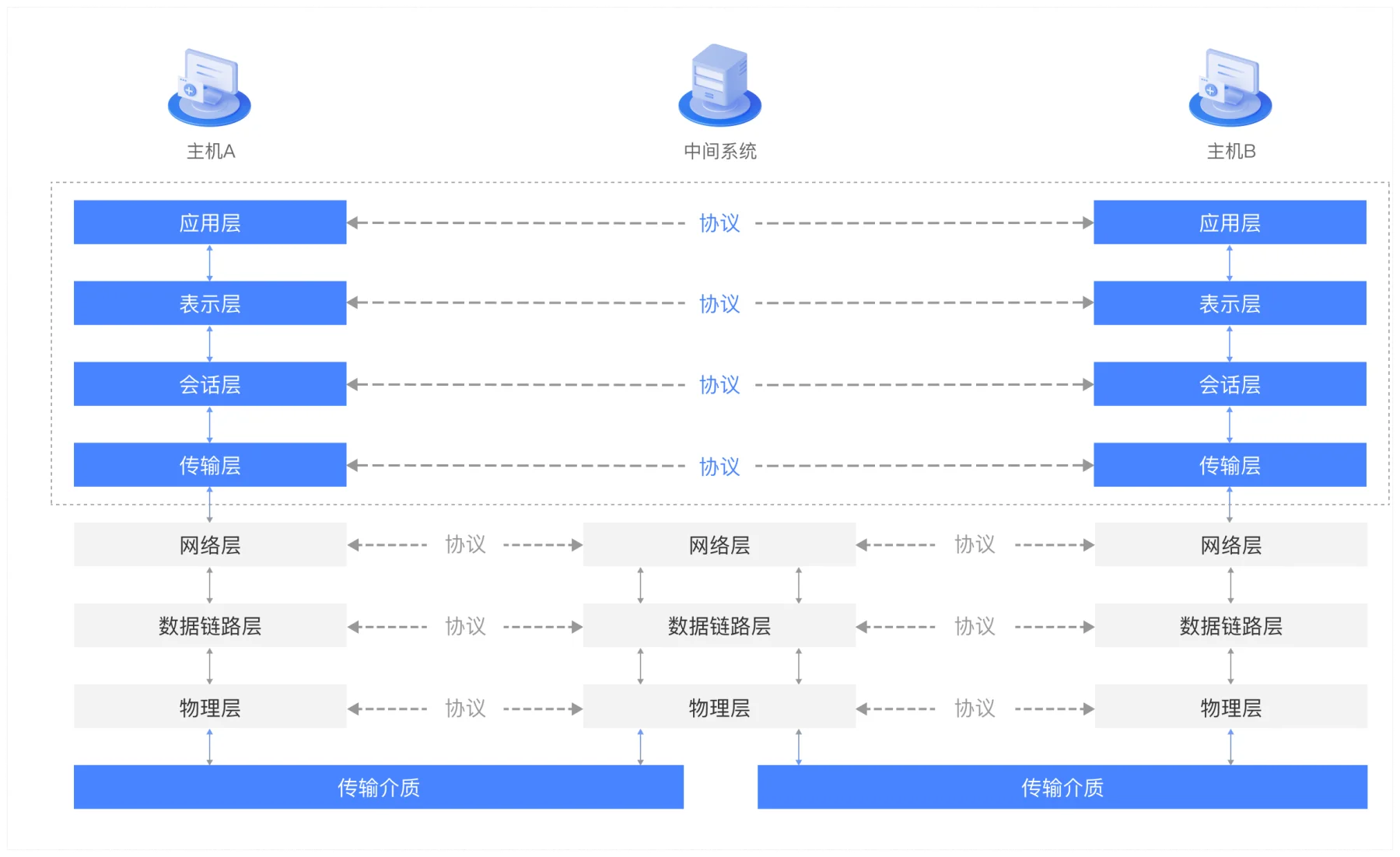 产品架构