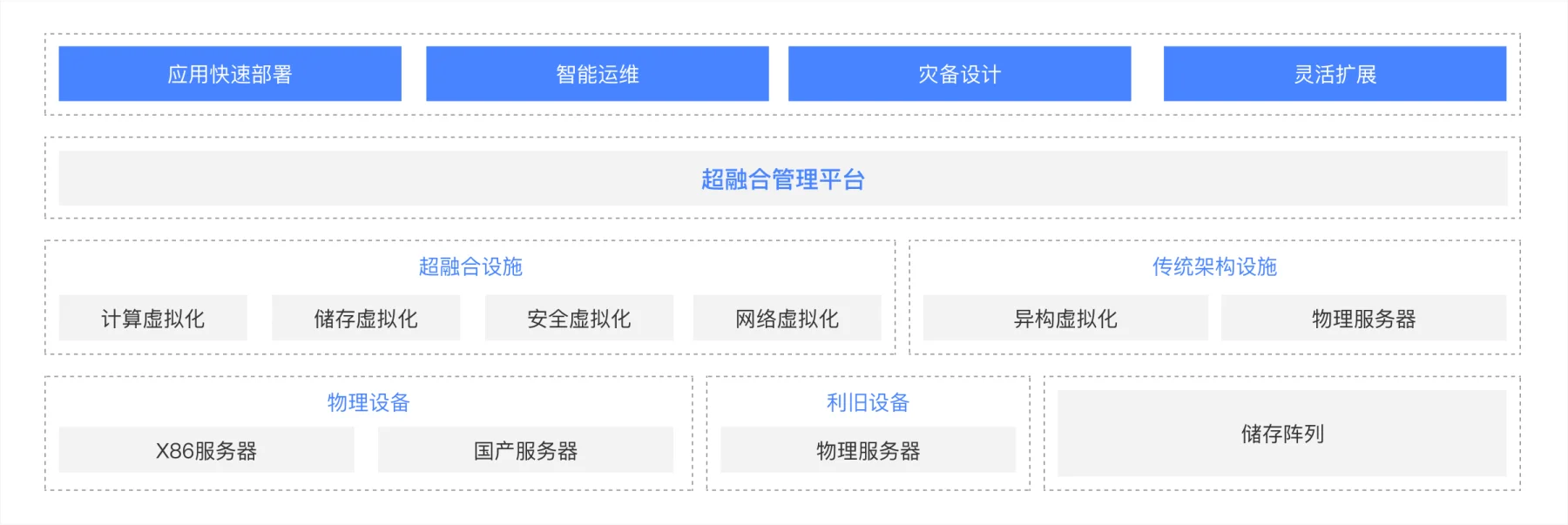 产品架构