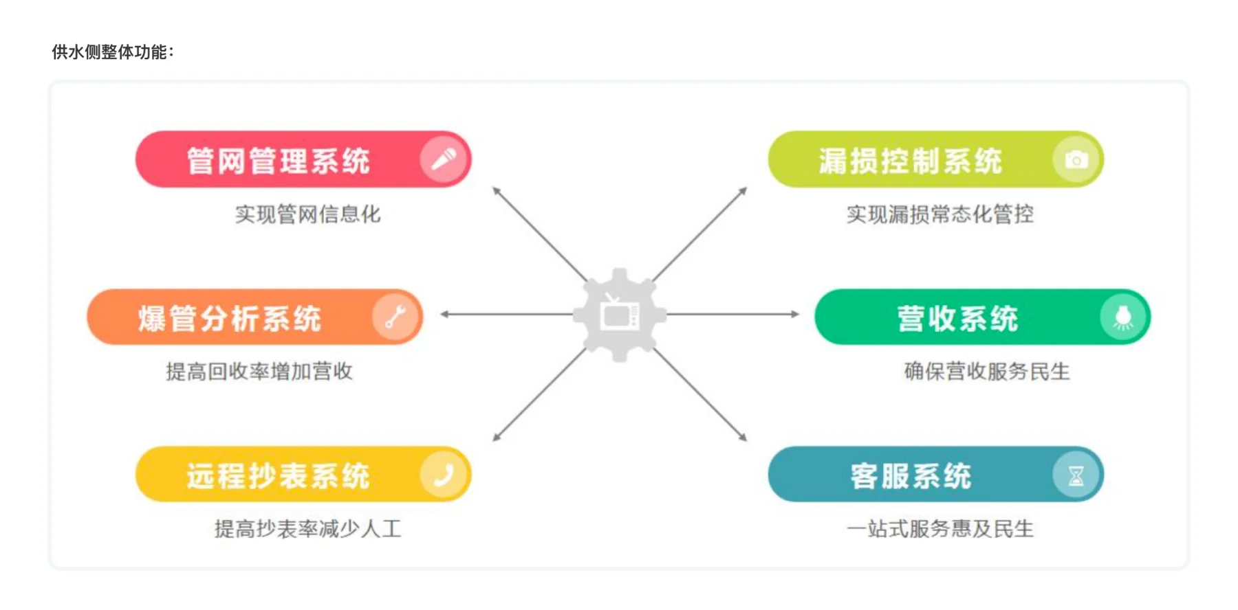 供水端保障运营服务(供水)