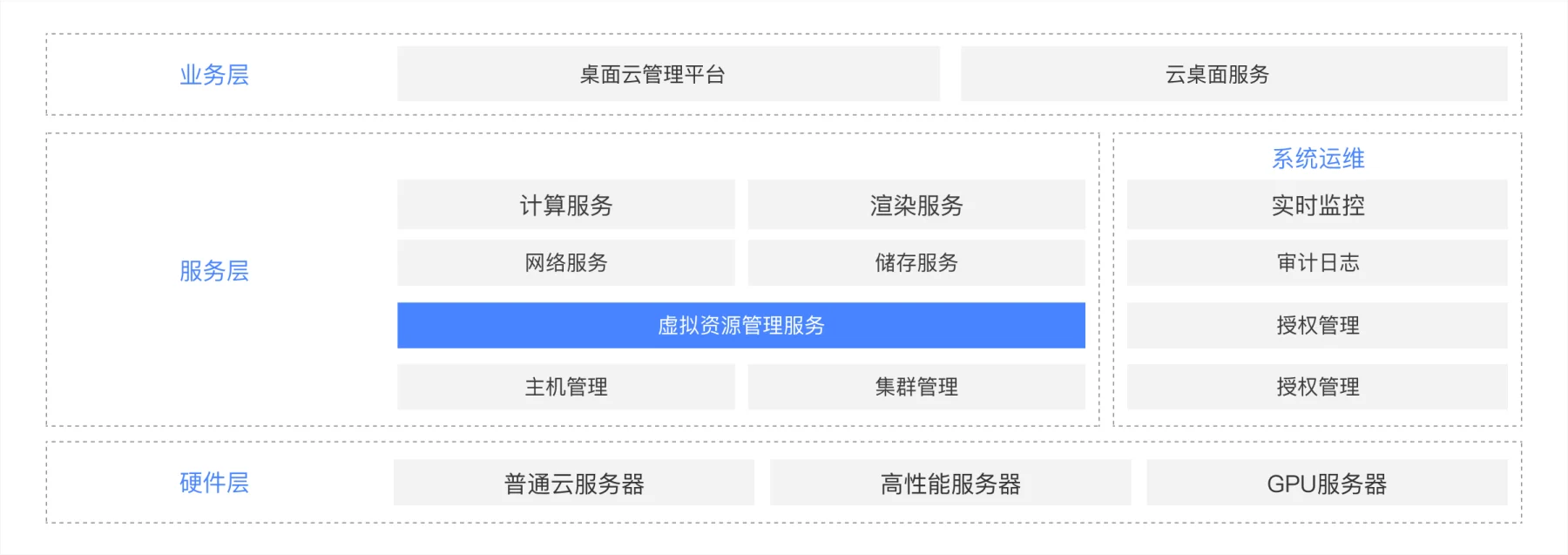 产品架构
