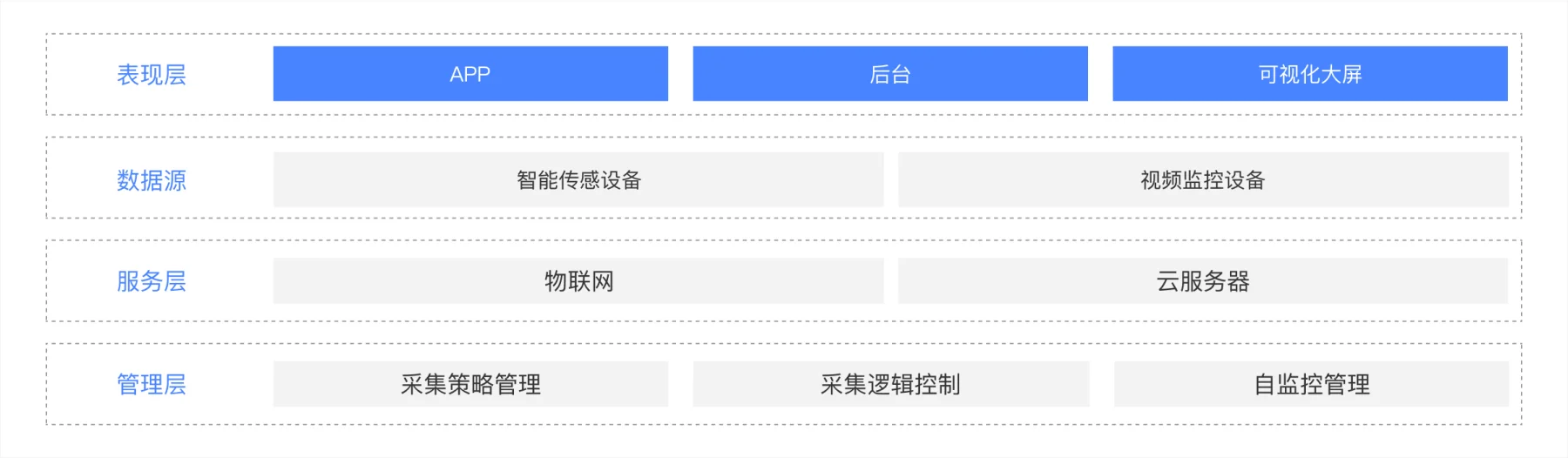 产品架构