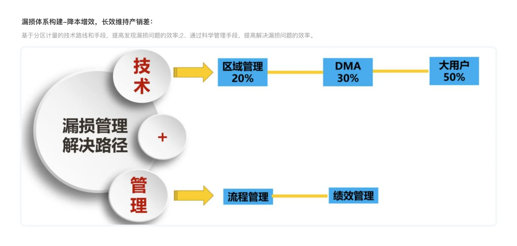 供水端保障运营服务(供水)