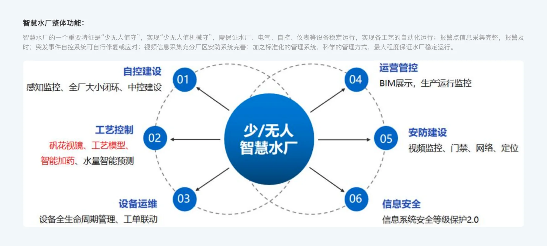 生产端监控调度(制水)